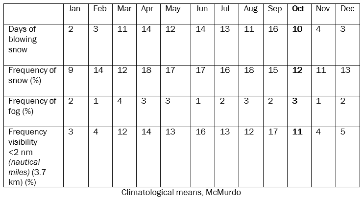 Table 2. Weather trend data provided by NIWA