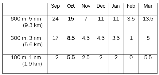 Table 3: Percentage of time ceiling (metres) and/or visibility (nautical miles), less than or equal to specified values, McMurdo