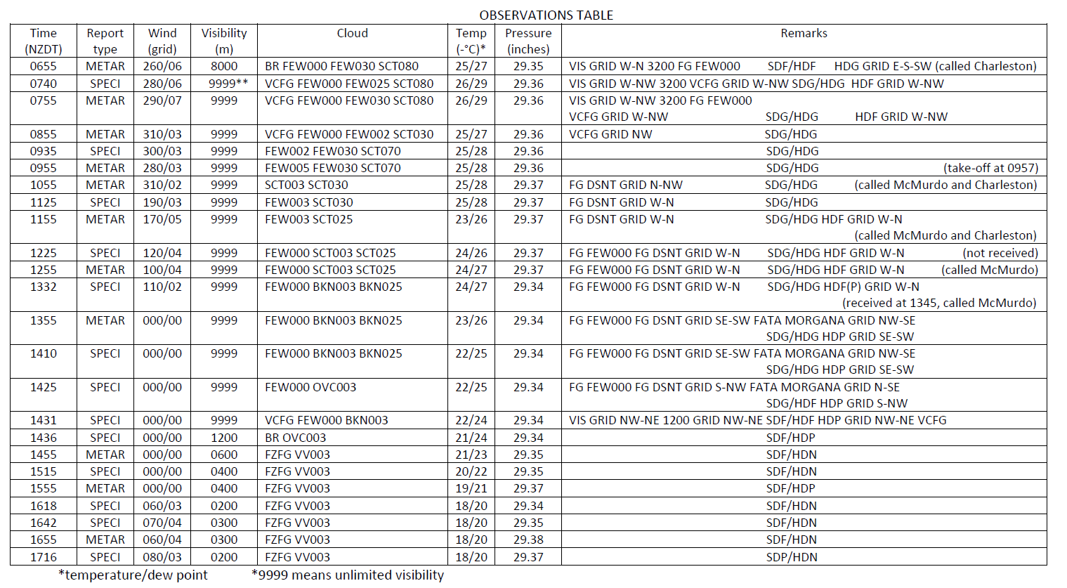 Weather observations (METARs and SPECIs)
