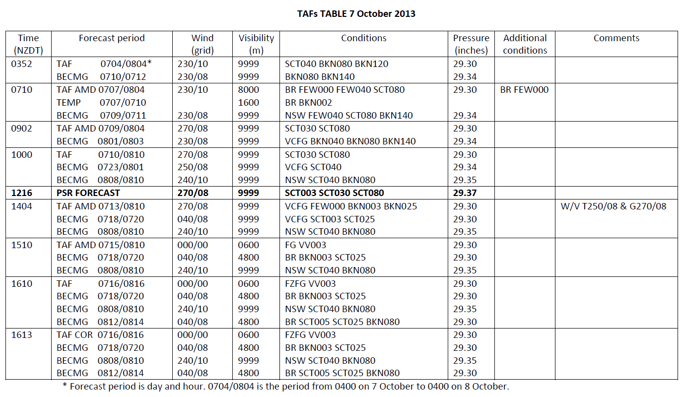 Weather forecasts (TAFs)