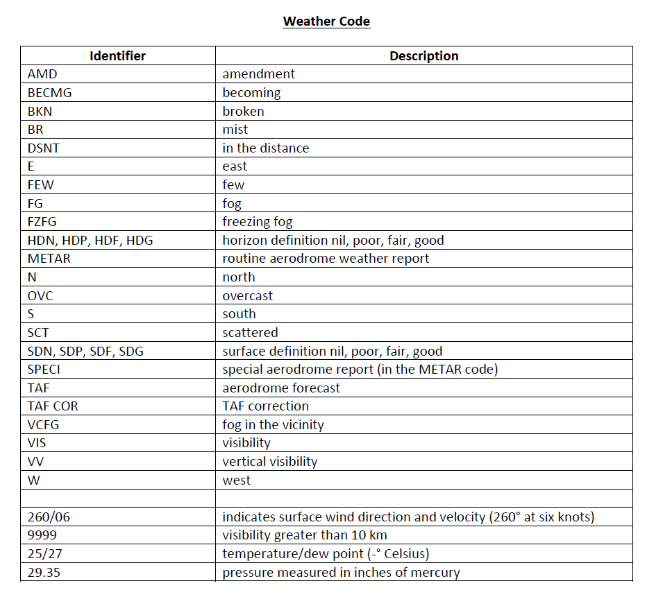 Weather codes