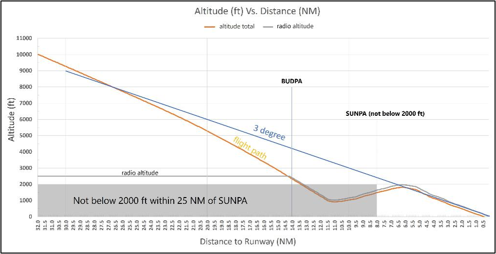 Figure 4: Vertical profile of NZ8199