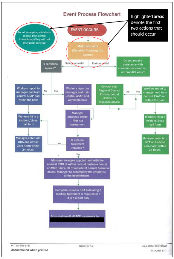 Event process flowchart included in KiwiRail TS90 Job Plan Book