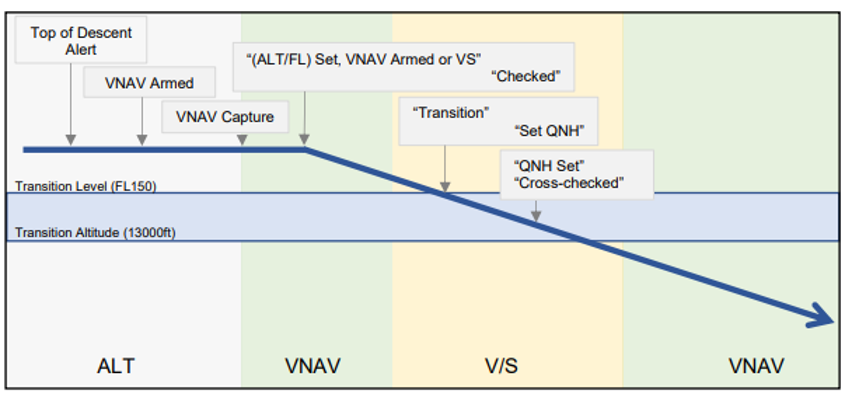 Figure 15: Automation mode changes and transition calls (Credit: Air New Zealand)