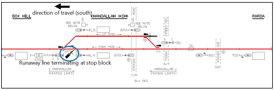 Figure 7: Signals and interlocking diagram of Khandallah Station, showing runaway line (circled) dated 24 June 2026 (Credit: KiwiRail annotated by TAIC)