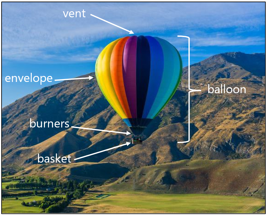 The diagram showing balloon components including vent, envelope and basket