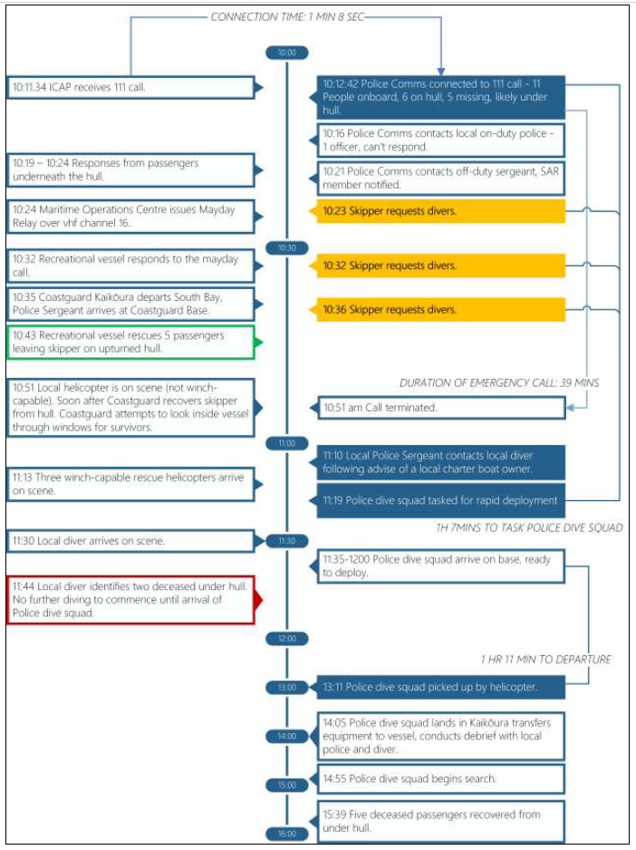 Search and rescue key event timeline