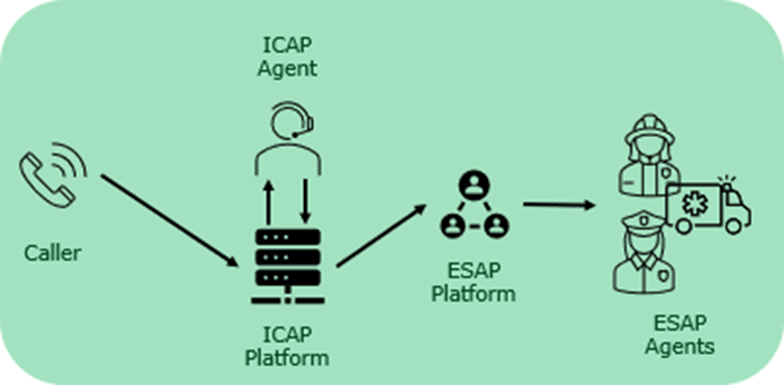 ICAP 111 call flowchart