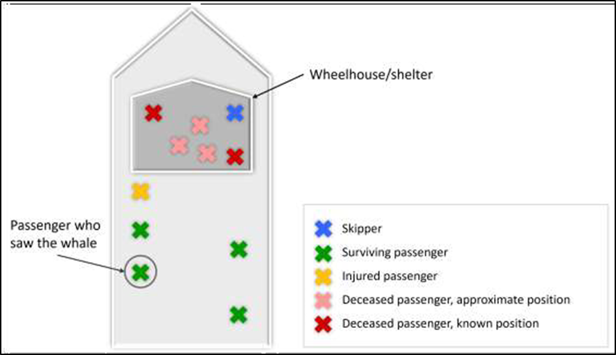 Likely position of passengers immediately before capsize