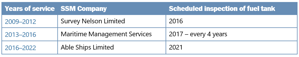 Table showing i-Catcher’s fuel tank survey plan