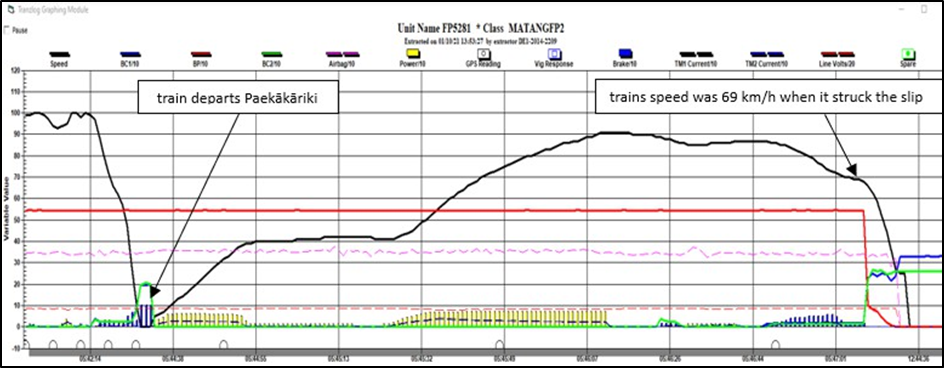 Tranzlog data of train departing Paekākāriki station and the lead-up to and after striking the slip
