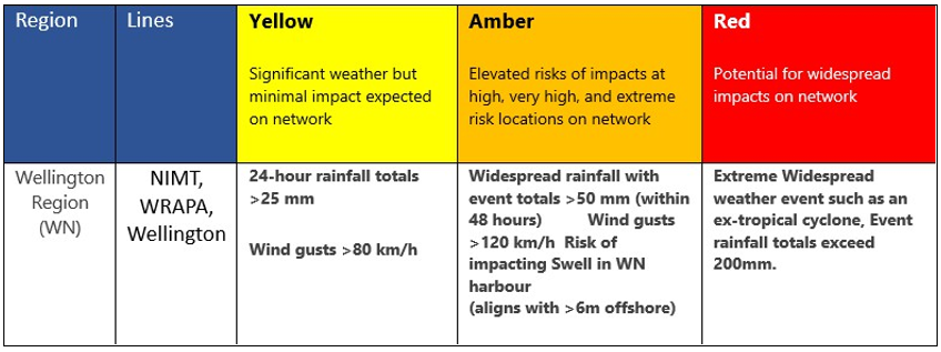Weather risk criteria