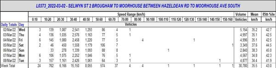 Recorded traffic speeds northbound 2–8 March 2022