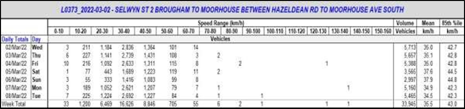 Recorded traffic speeds southbound 2–8 March 2022