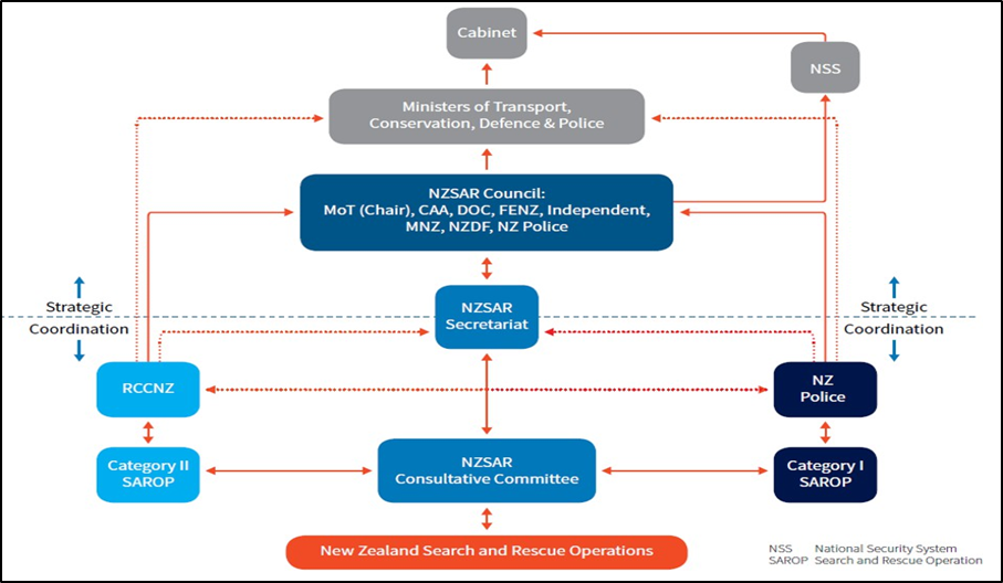 Organisation of the New Zealand search and rescue system
