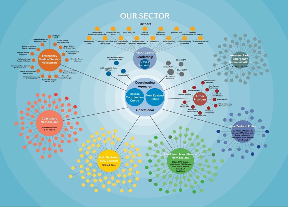 Structure of the New Zealand SAR network and the agencies involved in it