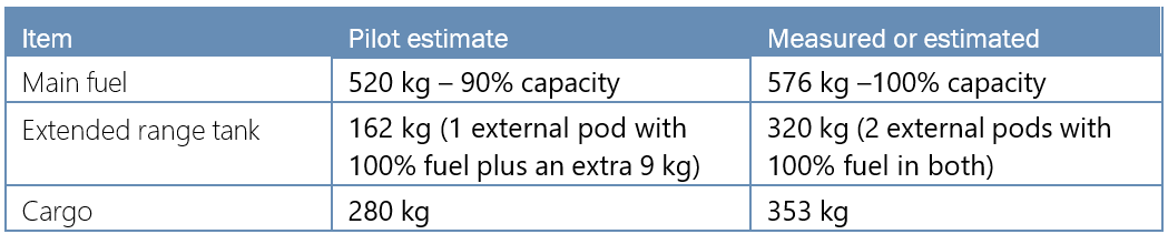 Table showing differences in loading estimates