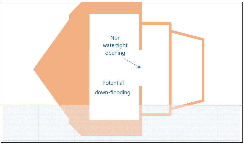 Representation of a vessel floating on its side with openings near the centreline (not to scale)