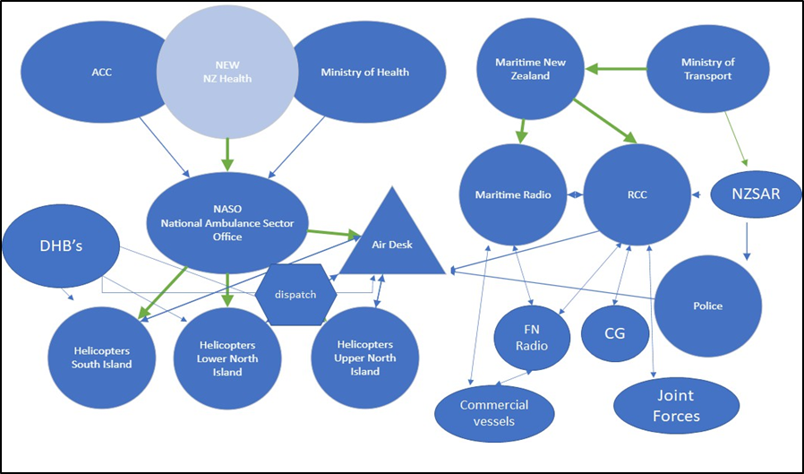 Organisation chart showing the relationship between the air ambulance sector and the RCC. (The green arrows represent funding lines.)