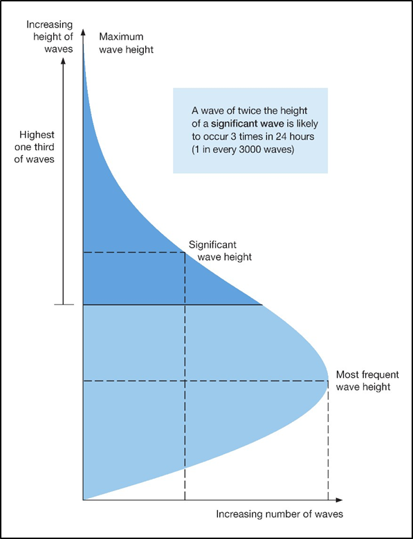 Graphics explaining significant wave height