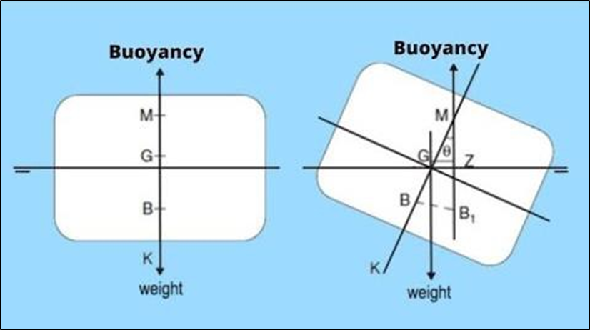 Relationship between buoyancy, weight and centre of gravity
