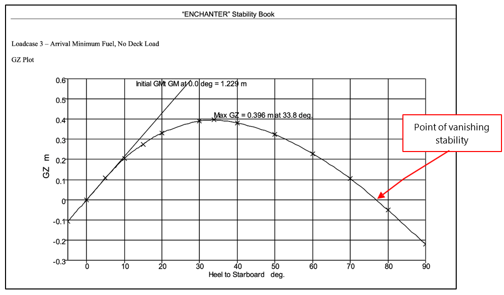 GZ curve for the Enchanter, representative of its stability condition at the time of the capsize