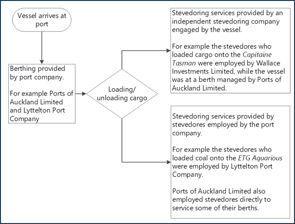 Employment arrangements for stevedoring services