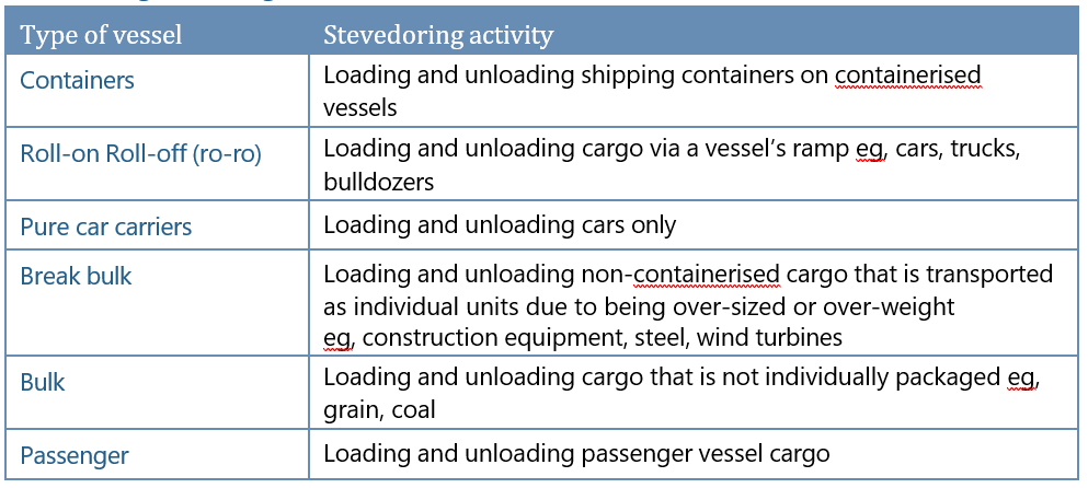 Cargo handling for vessels