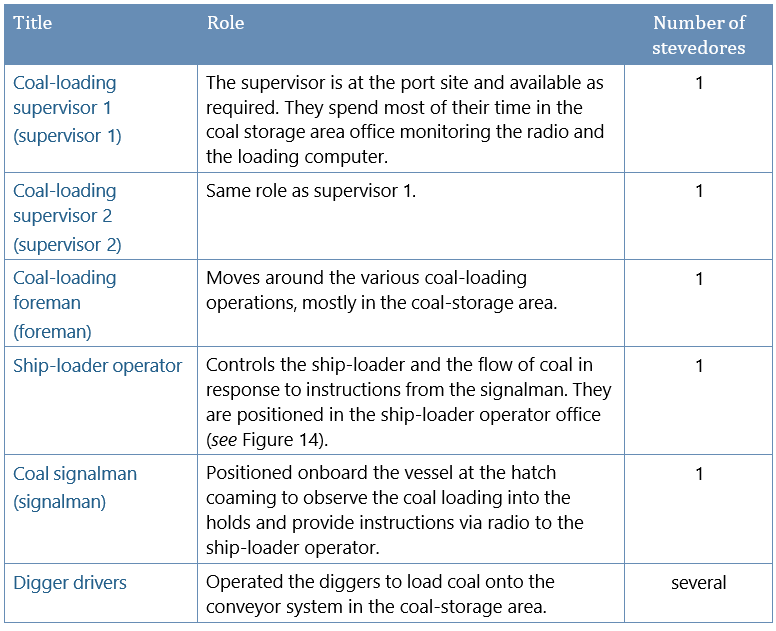 Stevedore roles for loading coal at Lyttelton Port
