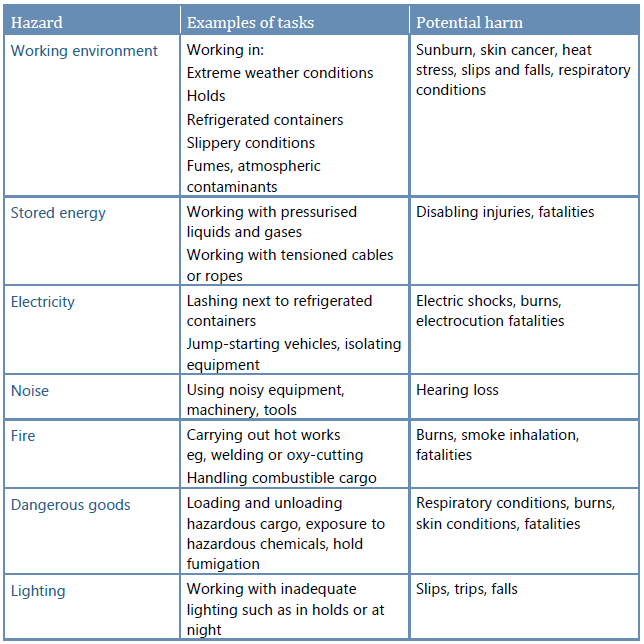 Table 2: Common hazards associated with stevedoring activity