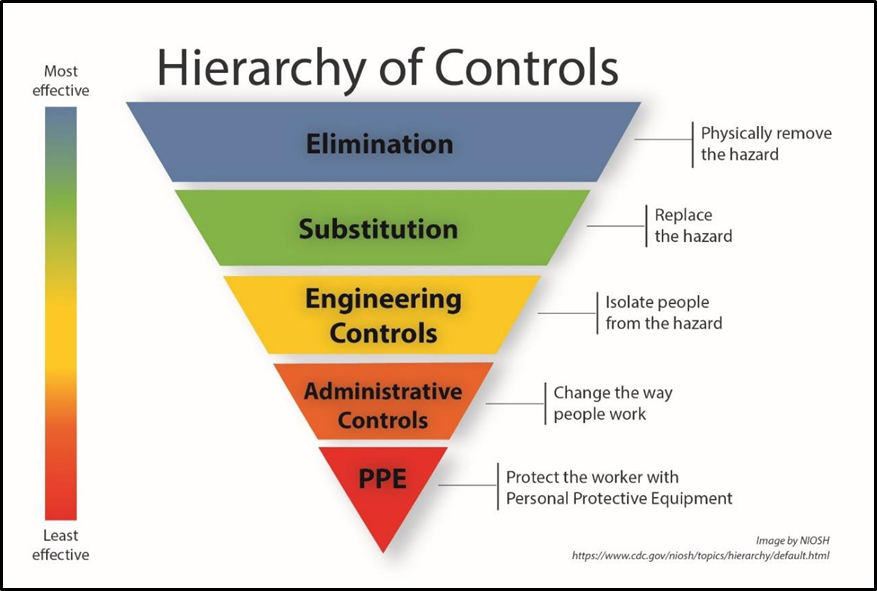 Diagram showing hierarchy of risk controls