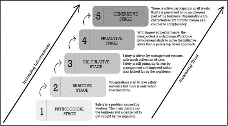 Levels of organisational safety maturity