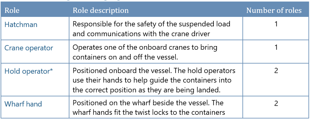 Table showing stevedoring roles for gang three
