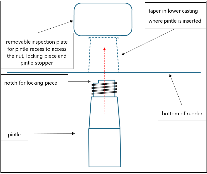 Diagram of a pintle fitting