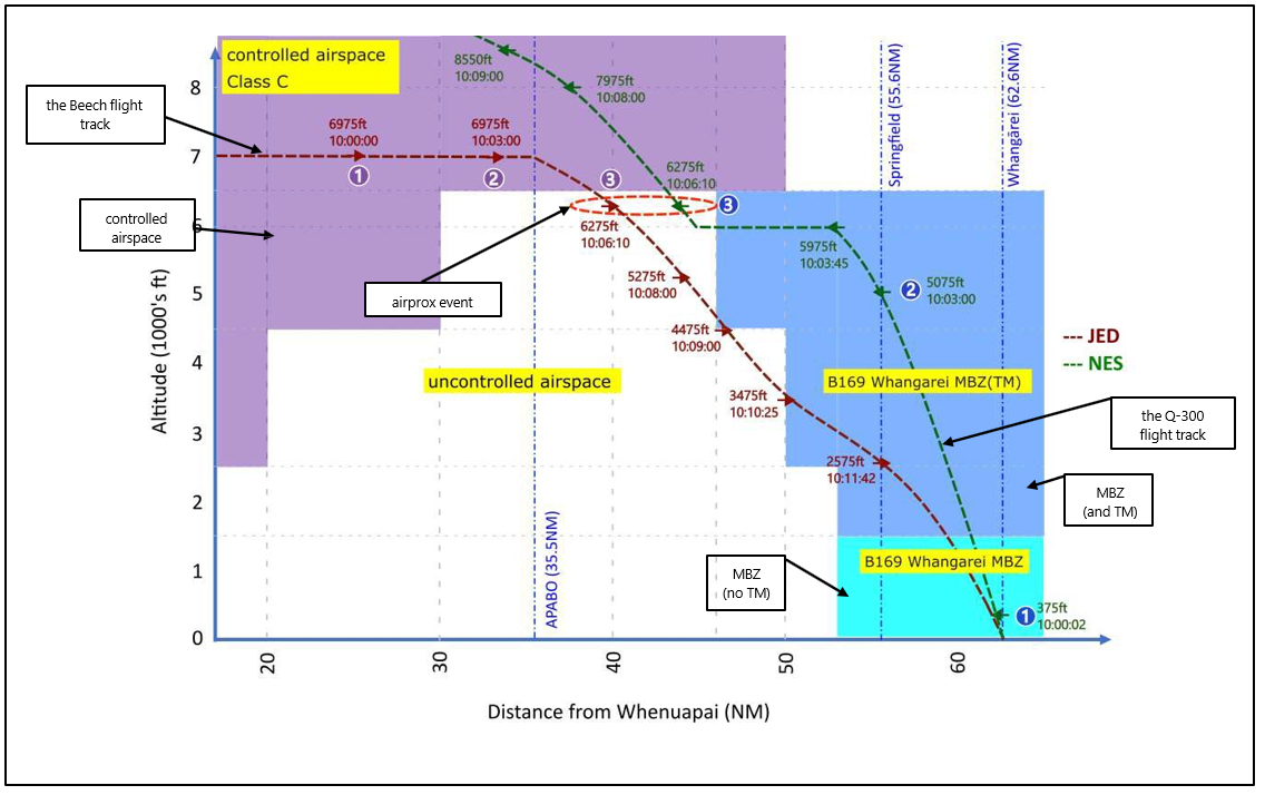 Vertical slice diagram showing South-to-North profile of the North Sector airspace near Whenuapai and Whangārei. The chart plots altitude (in thousands of feet) against distance in nautical miles. Shaded blocks show controlled airspace at higher levels, and uncontrolled and MBZ (mandatory broadcast zone) airspace lower down. Two aircraft flight paths are shown: the Q300 ZK-NES in a green dotted line, level at about 6000 ft in cloud, and the Beech ZK-JED in a red dotted line descending through that level toward Whangārei. As the tracks converge, a oval annotation draws attention to where the aircraft came into proximity and the Q300 detected the Beech on its airborne collision-avoidance system. White numbers in blue circles mark each aircraft’s positions at specific times