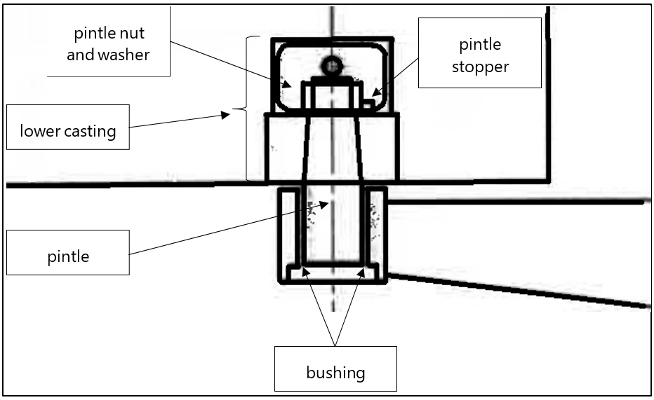 Diagram of a pintle installed