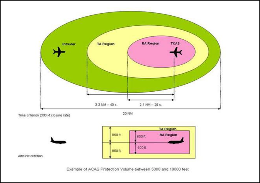 The TCAS detection range (Source: Skybrary.aero – ACAS)