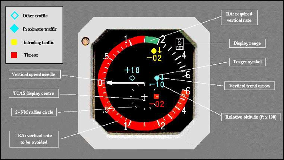  Figure 12: TCAS RA display on VSI (Source: FAA, Introduction to TCAS II, (FAA, 2011))