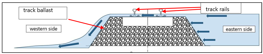 Direction of floodwater over track
