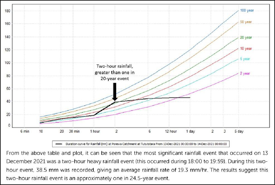 Porewa catchment area rainfall data for 13 December 2021