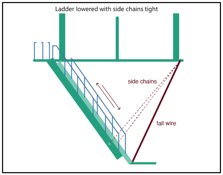 Ladder lowered with side chains tight