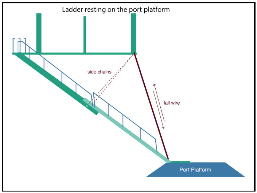 Ladder resting on the Port platform