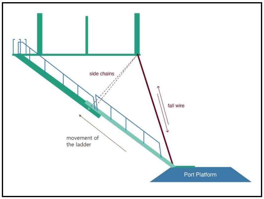 Retrieval of the ladder