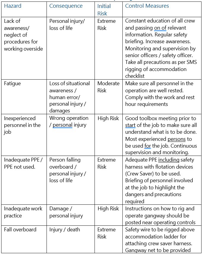 Identified hazards and corresponding control measures