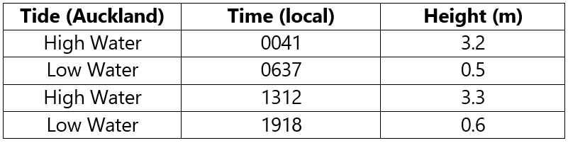 Tidal data for Auckland 10 December 2021