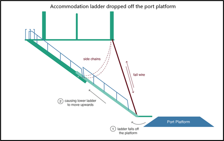 Accommodation ladder dropped off the Port platform