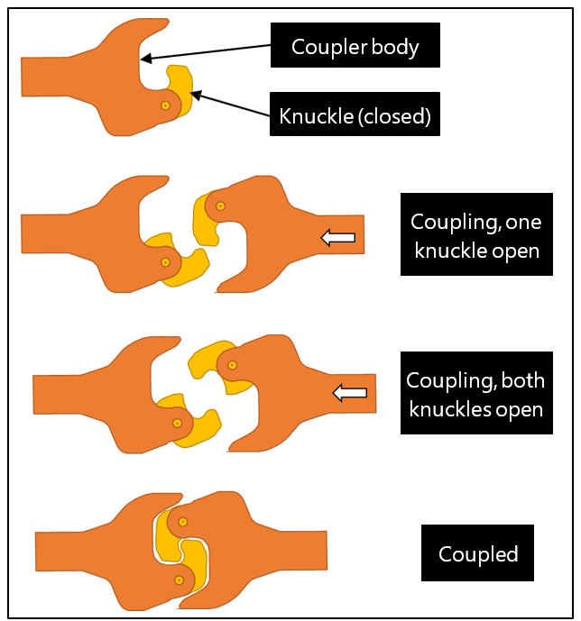 &nbsp;Drawing showing automatic&nbsp;knuckle&nbsp;coupler&nbsp;-&nbsp;working&nbsp;principle