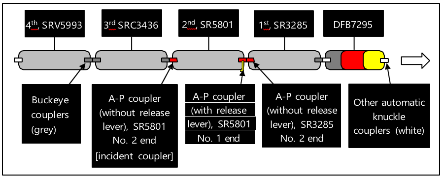 Configuration of couplers for incident train