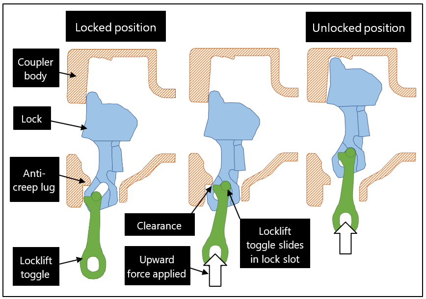 Cross-sectional view of an A-P coupler – normal uncoupling operation
