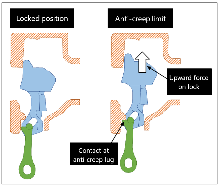 A-P coupler – anti-creep protection